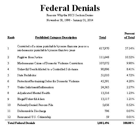 Denials