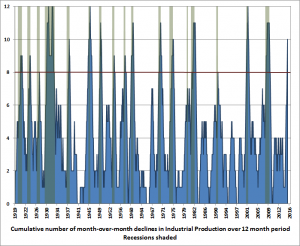 Declines In Industrial Production And Recessions