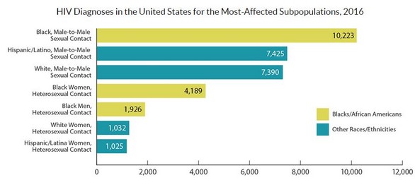 black-aids_small Gay Black Men and AIDS Facts : CDC Blacks  
