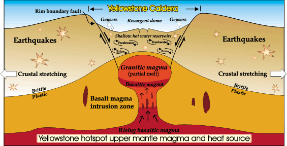 Yellowstone's caldera
